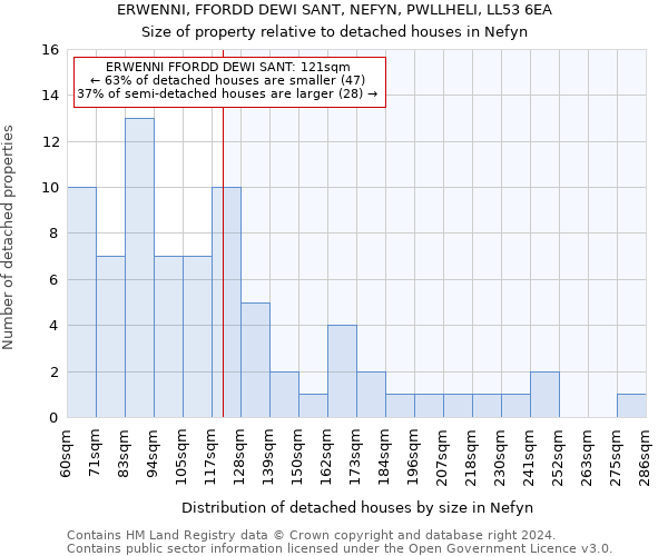 ERWENNI, FFORDD DEWI SANT, NEFYN, PWLLHELI, LL53 6EA: Size of property relative to detached houses in Nefyn