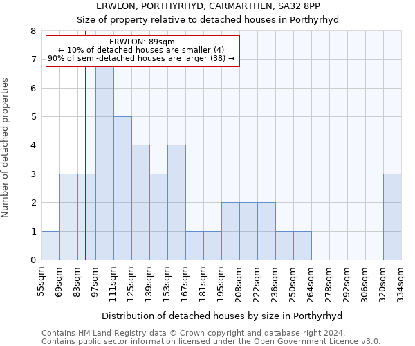 ERWLON, PORTHYRHYD, CARMARTHEN, SA32 8PP: Size of property relative to detached houses in Porthyrhyd