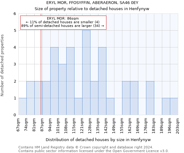 ERYL MOR, FFOSYFFIN, ABERAERON, SA46 0EY: Size of property relative to detached houses in Henfynyw