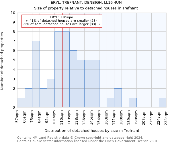 ERYL, TREFNANT, DENBIGH, LL16 4UN: Size of property relative to detached houses in Trefnant