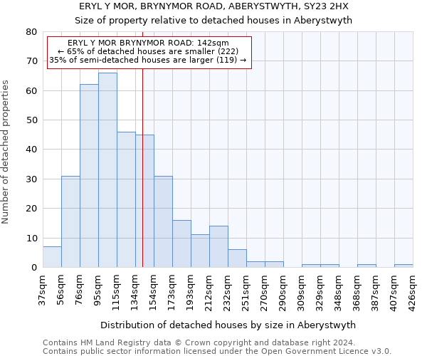 ERYL Y MOR, BRYNYMOR ROAD, ABERYSTWYTH, SY23 2HX: Size of property relative to detached houses in Aberystwyth