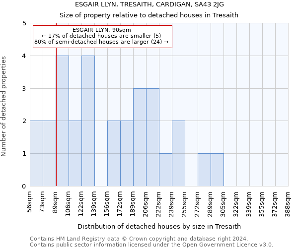 ESGAIR LLYN, TRESAITH, CARDIGAN, SA43 2JG: Size of property relative to detached houses in Tresaith