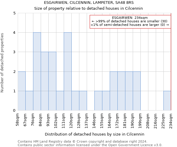 ESGAIRWEN, CILCENNIN, LAMPETER, SA48 8RS: Size of property relative to detached houses in Cilcennin