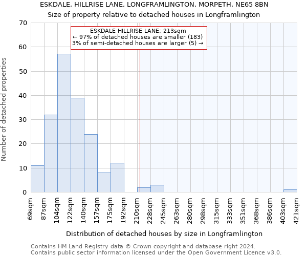 ESKDALE, HILLRISE LANE, LONGFRAMLINGTON, MORPETH, NE65 8BN: Size of property relative to detached houses in Longframlington