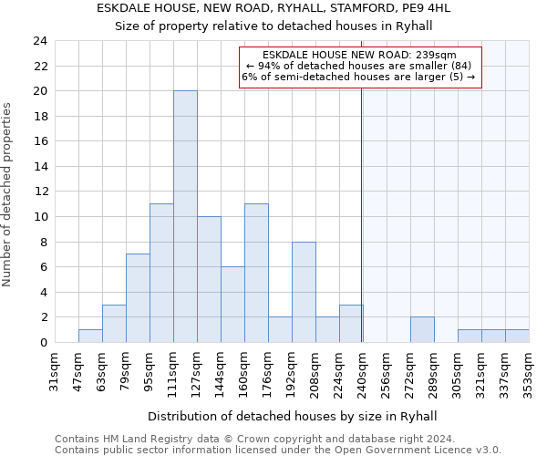 ESKDALE HOUSE, NEW ROAD, RYHALL, STAMFORD, PE9 4HL: Size of property relative to detached houses in Ryhall