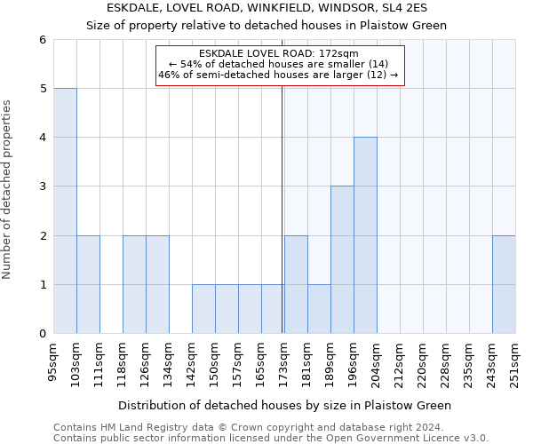 ESKDALE, LOVEL ROAD, WINKFIELD, WINDSOR, SL4 2ES: Size of property relative to detached houses in Plaistow Green