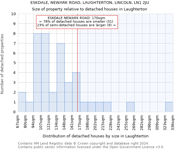 ESKDALE, NEWARK ROAD, LAUGHTERTON, LINCOLN, LN1 2JU: Size of property relative to detached houses in Laughterton