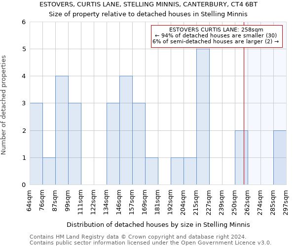 ESTOVERS, CURTIS LANE, STELLING MINNIS, CANTERBURY, CT4 6BT: Size of property relative to detached houses in Stelling Minnis