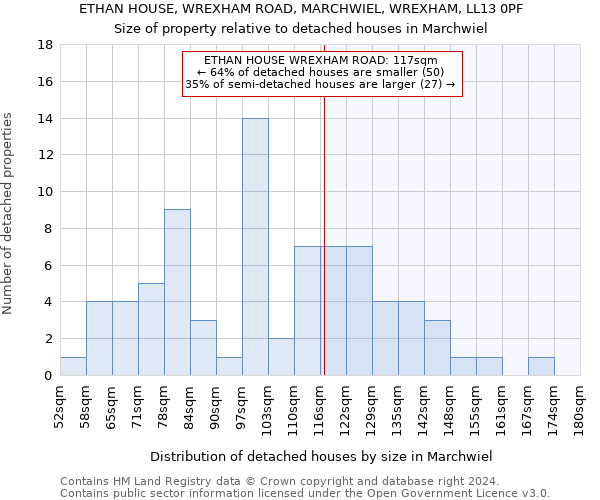 ETHAN HOUSE, WREXHAM ROAD, MARCHWIEL, WREXHAM, LL13 0PF: Size of property relative to detached houses in Marchwiel