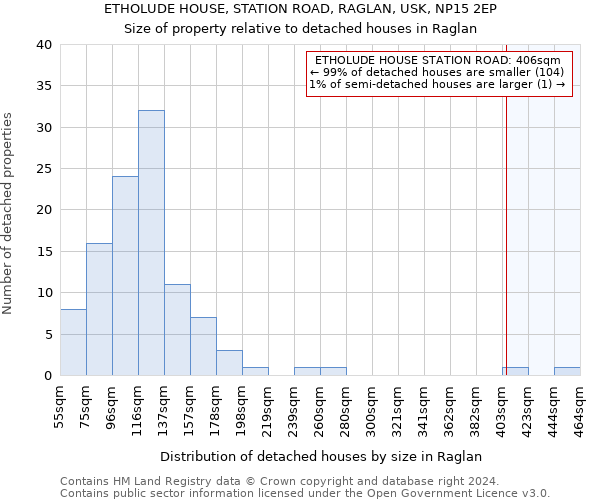 ETHOLUDE HOUSE, STATION ROAD, RAGLAN, USK, NP15 2EP: Size of property relative to detached houses in Raglan