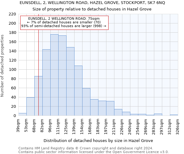 EUNSDELL, 2, WELLINGTON ROAD, HAZEL GROVE, STOCKPORT, SK7 6NQ: Size of property relative to detached houses in Hazel Grove