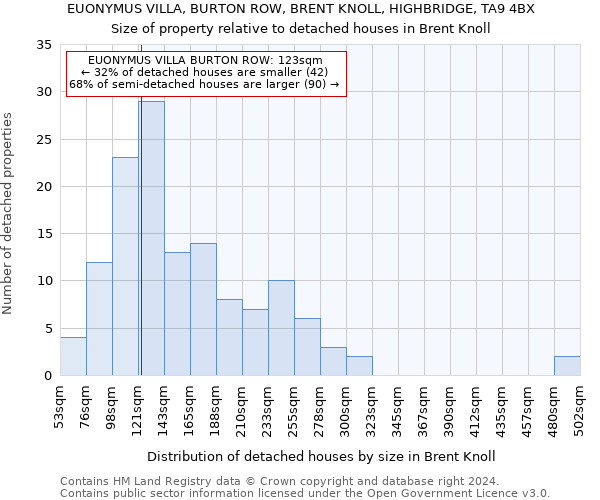 EUONYMUS VILLA, BURTON ROW, BRENT KNOLL, HIGHBRIDGE, TA9 4BX: Size of property relative to detached houses in Brent Knoll