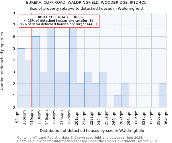 EUREKA, CLIFF ROAD, WALDRINGFIELD, WOODBRIDGE, IP12 4QL: Size of property relative to detached houses in Waldringfield