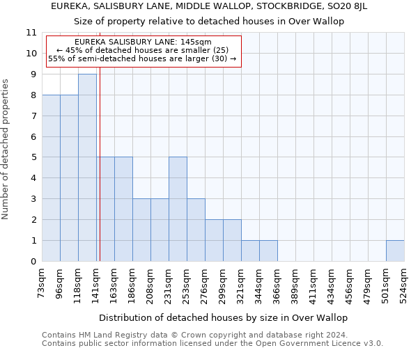 EUREKA, SALISBURY LANE, MIDDLE WALLOP, STOCKBRIDGE, SO20 8JL: Size of property relative to detached houses in Over Wallop