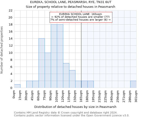 EUREKA, SCHOOL LANE, PEASMARSH, RYE, TN31 6UT: Size of property relative to detached houses in Peasmarsh