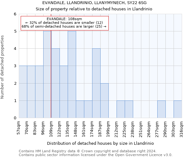 EVANDALE, LLANDRINIO, LLANYMYNECH, SY22 6SG: Size of property relative to detached houses in Llandrinio