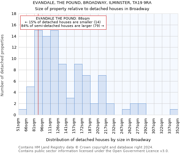 EVANDALE, THE POUND, BROADWAY, ILMINSTER, TA19 9RA: Size of property relative to detached houses in Broadway