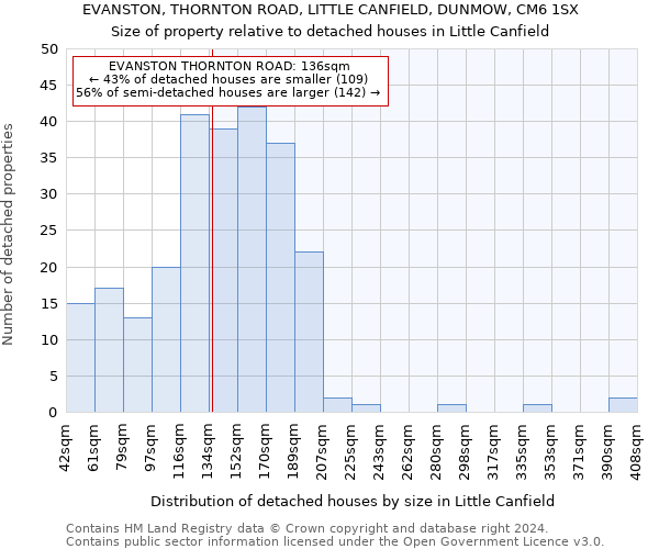 EVANSTON, THORNTON ROAD, LITTLE CANFIELD, DUNMOW, CM6 1SX: Size of property relative to detached houses in Little Canfield