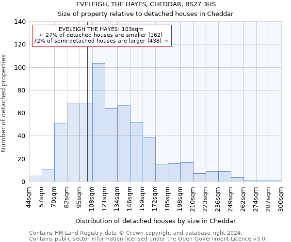 EVELEIGH, THE HAYES, CHEDDAR, BS27 3HS: Size of property relative to detached houses in Cheddar