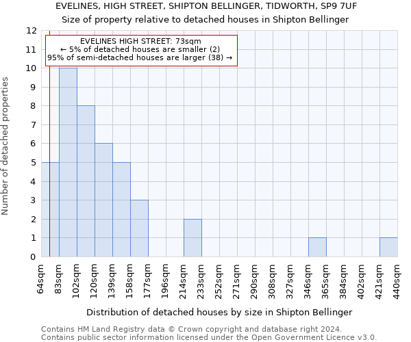 EVELINES, HIGH STREET, SHIPTON BELLINGER, TIDWORTH, SP9 7UF: Size of property relative to detached houses in Shipton Bellinger