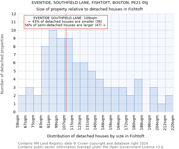 EVENTIDE, SOUTHFIELD LANE, FISHTOFT, BOSTON, PE21 0SJ: Size of property relative to detached houses in Fishtoft