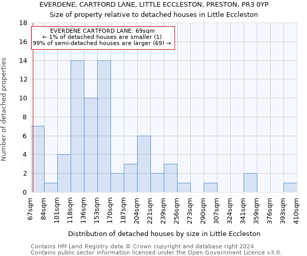 EVERDENE, CARTFORD LANE, LITTLE ECCLESTON, PRESTON, PR3 0YP: Size of property relative to detached houses in Little Eccleston