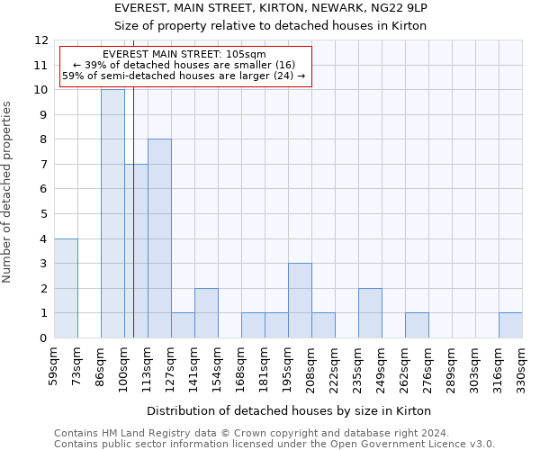 EVEREST, MAIN STREET, KIRTON, NEWARK, NG22 9LP: Size of property relative to detached houses in Kirton