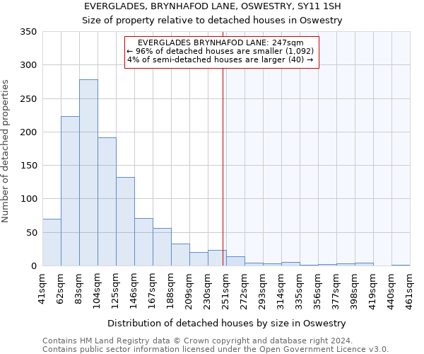 EVERGLADES, BRYNHAFOD LANE, OSWESTRY, SY11 1SH: Size of property relative to detached houses in Oswestry