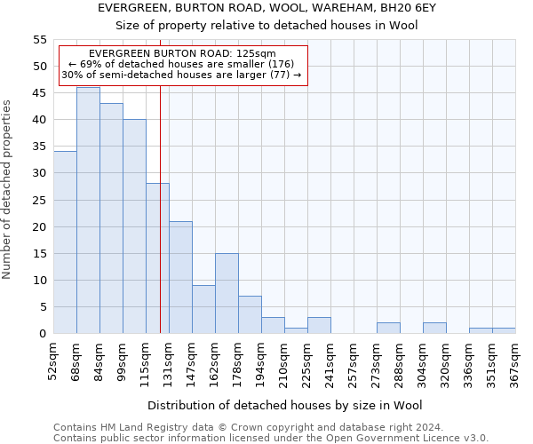 EVERGREEN, BURTON ROAD, WOOL, WAREHAM, BH20 6EY: Size of property relative to detached houses in Wool