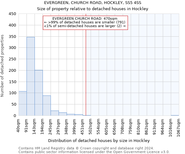 EVERGREEN, CHURCH ROAD, HOCKLEY, SS5 4SS: Size of property relative to detached houses in Hockley