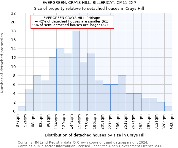 EVERGREEN, CRAYS HILL, BILLERICAY, CM11 2XP: Size of property relative to detached houses in Crays Hill