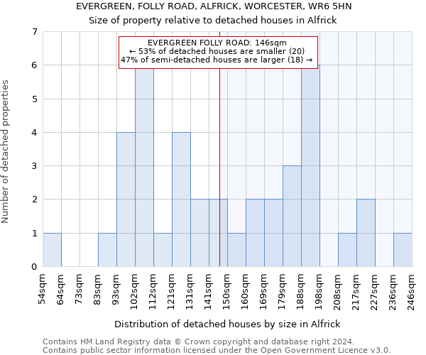 EVERGREEN, FOLLY ROAD, ALFRICK, WORCESTER, WR6 5HN: Size of property relative to detached houses in Alfrick