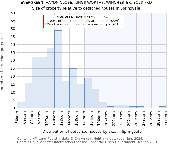 EVERGREEN, HAYDN CLOSE, KINGS WORTHY, WINCHESTER, SO23 7RD: Size of property relative to detached houses in Springvale