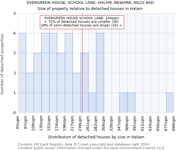 EVERGREEN HOUSE, SCHOOL LANE, HALAM, NEWARK, NG22 8AD: Size of property relative to detached houses in Halam