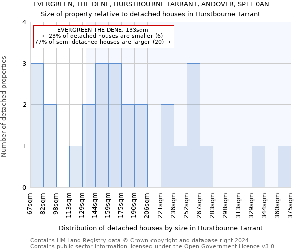 EVERGREEN, THE DENE, HURSTBOURNE TARRANT, ANDOVER, SP11 0AN: Size of property relative to detached houses in Hurstbourne Tarrant