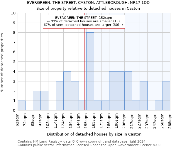 EVERGREEN, THE STREET, CASTON, ATTLEBOROUGH, NR17 1DD: Size of property relative to detached houses in Caston