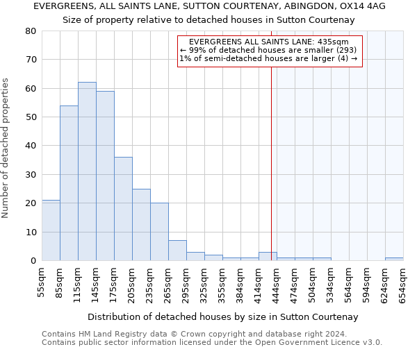 EVERGREENS, ALL SAINTS LANE, SUTTON COURTENAY, ABINGDON, OX14 4AG: Size of property relative to detached houses in Sutton Courtenay