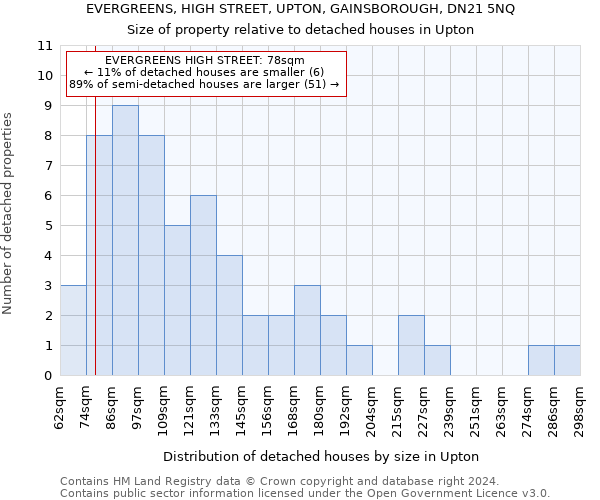 EVERGREENS, HIGH STREET, UPTON, GAINSBOROUGH, DN21 5NQ: Size of property relative to detached houses in Upton