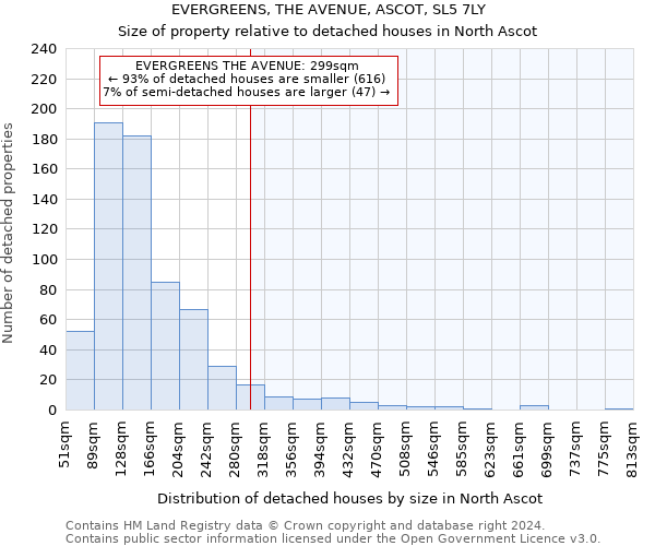 EVERGREENS, THE AVENUE, ASCOT, SL5 7LY: Size of property relative to detached houses in North Ascot