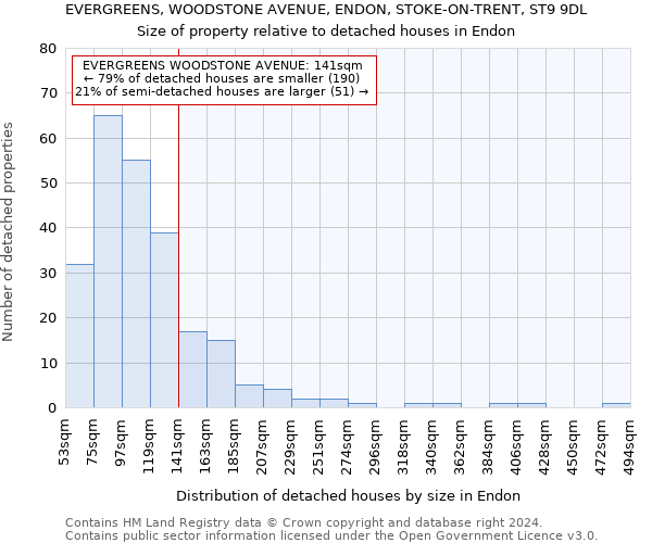 EVERGREENS, WOODSTONE AVENUE, ENDON, STOKE-ON-TRENT, ST9 9DL: Size of property relative to detached houses in Endon