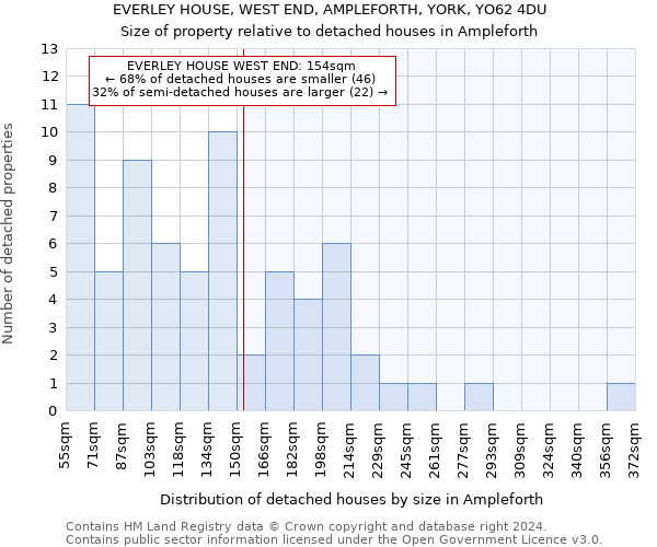 EVERLEY HOUSE, WEST END, AMPLEFORTH, YORK, YO62 4DU: Size of property relative to detached houses in Ampleforth