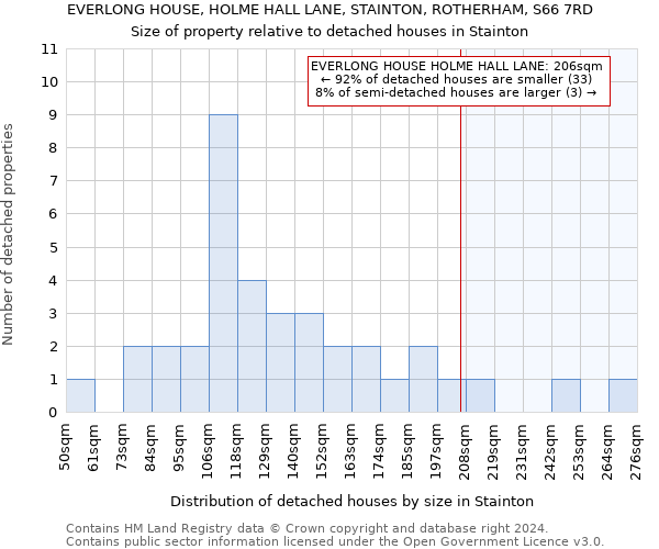 EVERLONG HOUSE, HOLME HALL LANE, STAINTON, ROTHERHAM, S66 7RD: Size of property relative to detached houses in Stainton