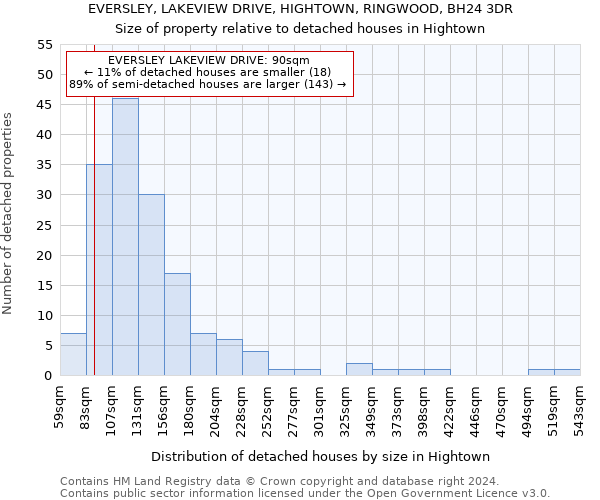 EVERSLEY, LAKEVIEW DRIVE, HIGHTOWN, RINGWOOD, BH24 3DR: Size of property relative to detached houses in Hightown