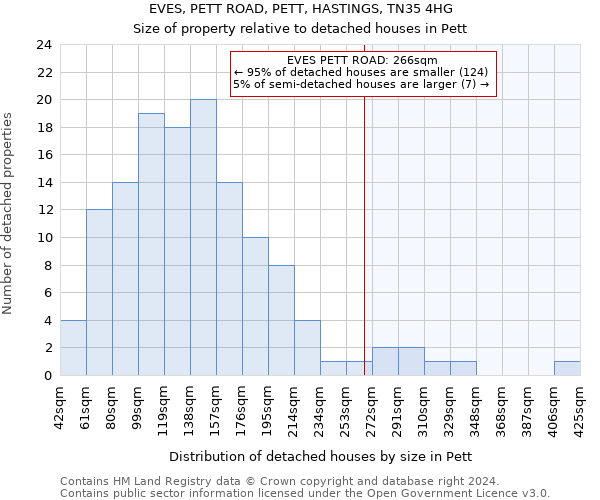 EVES, PETT ROAD, PETT, HASTINGS, TN35 4HG: Size of property relative to detached houses in Pett