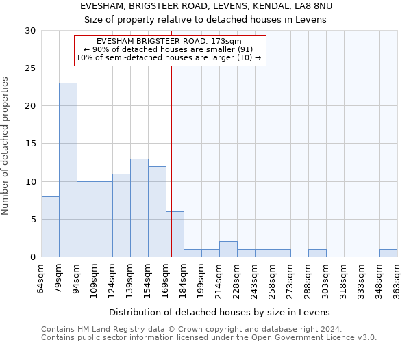 EVESHAM, BRIGSTEER ROAD, LEVENS, KENDAL, LA8 8NU: Size of property relative to detached houses in Levens