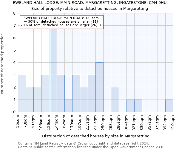 EWELAND HALL LODGE, MAIN ROAD, MARGARETTING, INGATESTONE, CM4 9HU: Size of property relative to detached houses in Margaretting