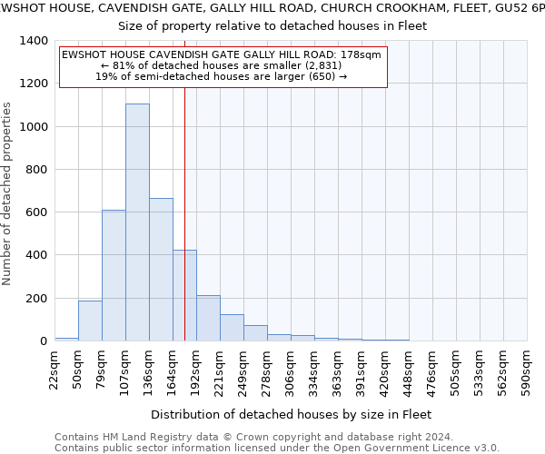 EWSHOT HOUSE, CAVENDISH GATE, GALLY HILL ROAD, CHURCH CROOKHAM, FLEET, GU52 6PU: Size of property relative to detached houses in Fleet