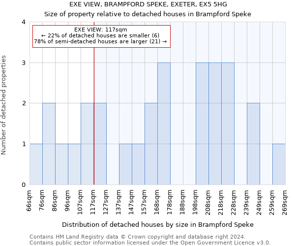 EXE VIEW, BRAMPFORD SPEKE, EXETER, EX5 5HG: Size of property relative to detached houses in Brampford Speke