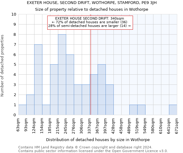 EXETER HOUSE, SECOND DRIFT, WOTHORPE, STAMFORD, PE9 3JH: Size of property relative to detached houses in Wothorpe