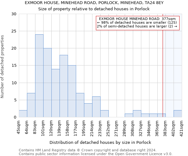 EXMOOR HOUSE, MINEHEAD ROAD, PORLOCK, MINEHEAD, TA24 8EY: Size of property relative to detached houses in Porlock